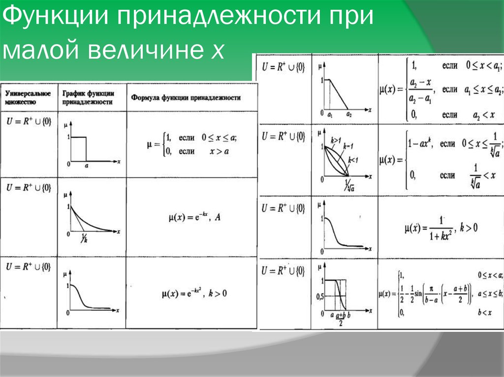 7 видов функций. Функция принадлежности. Основные типы функций принадлежности. Функция принадлежности аналитическая. Типы функций принадлежности нечетких множеств.