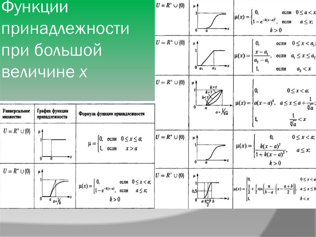 Типы принадлежности. Формулы для п-образной функции принадлежности. Функция принадлежности. Типы функций принадлежности. Треугольная функция принадлежности.