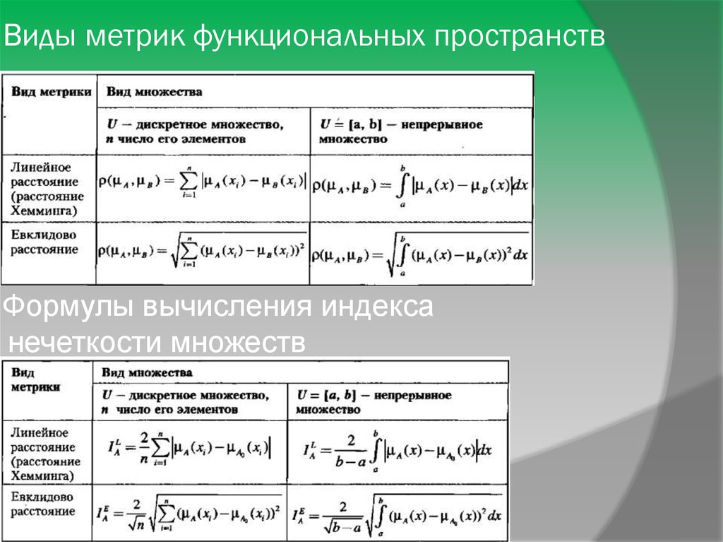 Формула пространства. Виды функциональных пространств. Формулы вычисления множеств. Линейный индекс нечеткости. Индекс нечеткости множества.