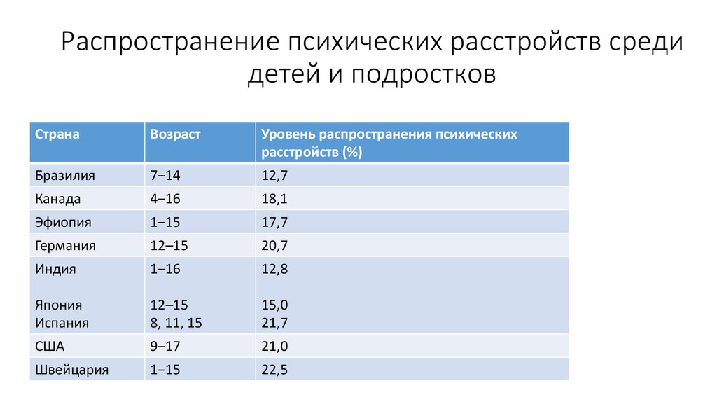 Проект психические расстройства