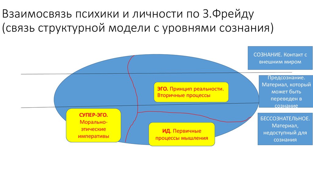 Схема психики по фрейду