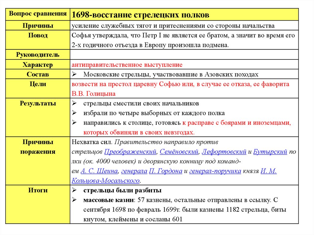 Стрелецкий бунт 1682 участники