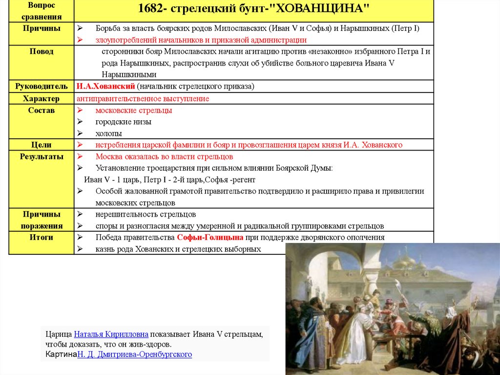 Стрелецкие бунты как способ изменения системы власти проект 7 класс кратко