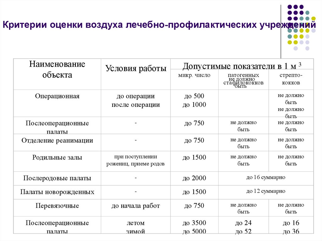 Оценка воздуха в помещении. Критерии оценки воздуха. Норма микроорганизмов в воздухе. Критерии оценки воздуха лечебно-профилактических учреждений. Критерии чистоты воздуха.