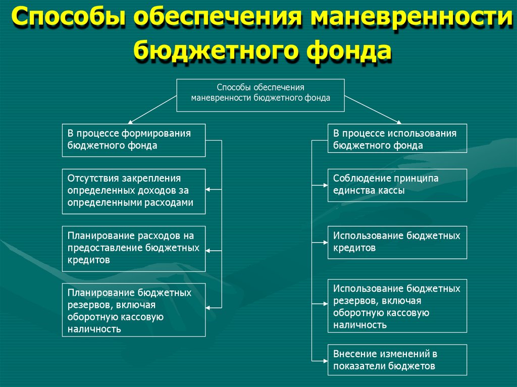 Резервы бюджетного учреждения