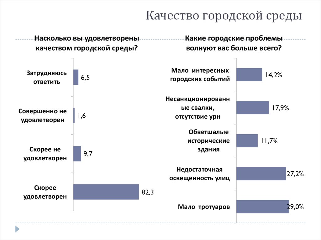 Качество городской среды презентация