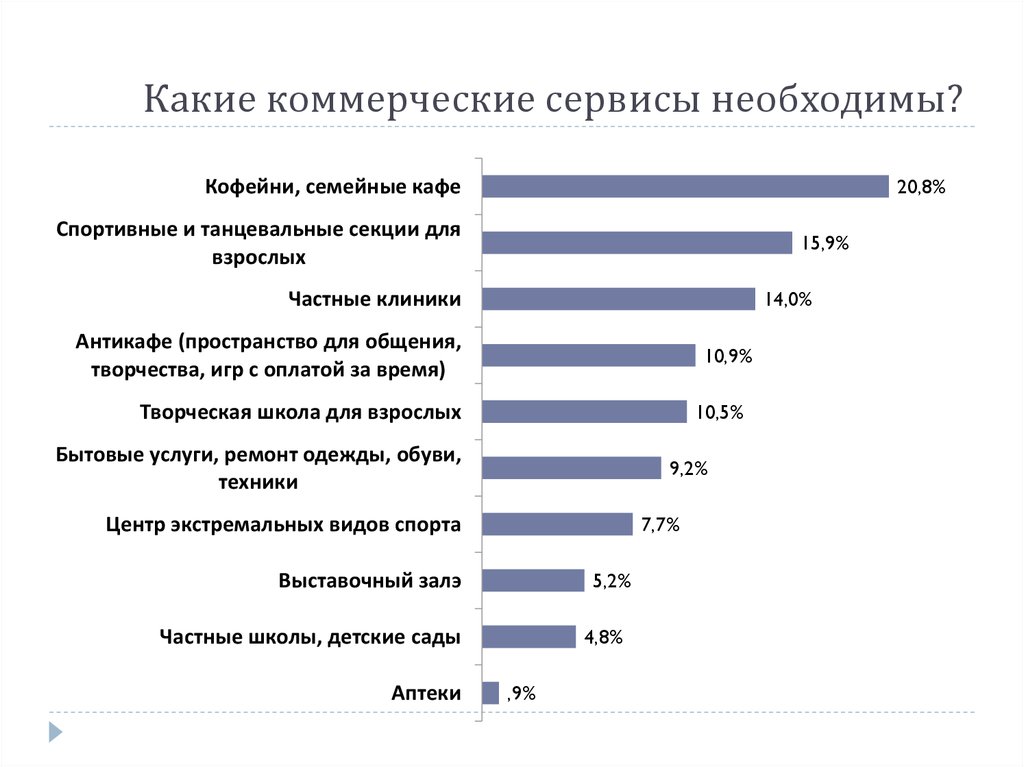 Необходимые сервисы. Коммерческие сервисы. Коммерческие услуги это какие. Сервисы коммерческих организаций. Пройти анкету Горожанина.