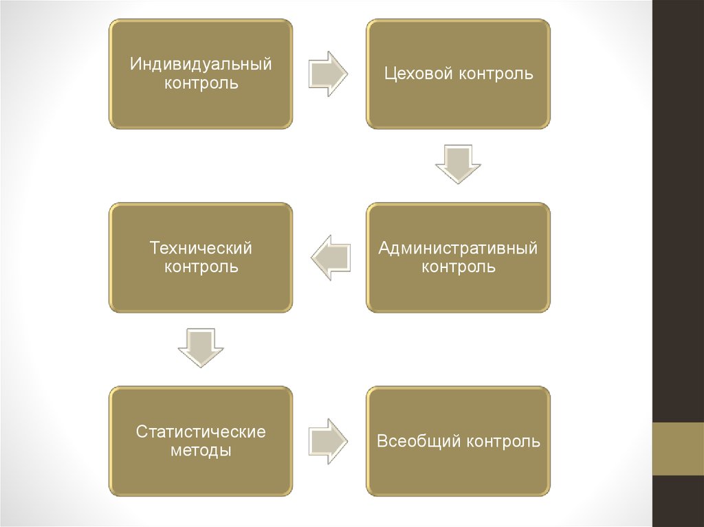 Индивидуальный контроль. Цеховой контроль качества. Индивидуальный мониторинг. Административно-технический контроль.