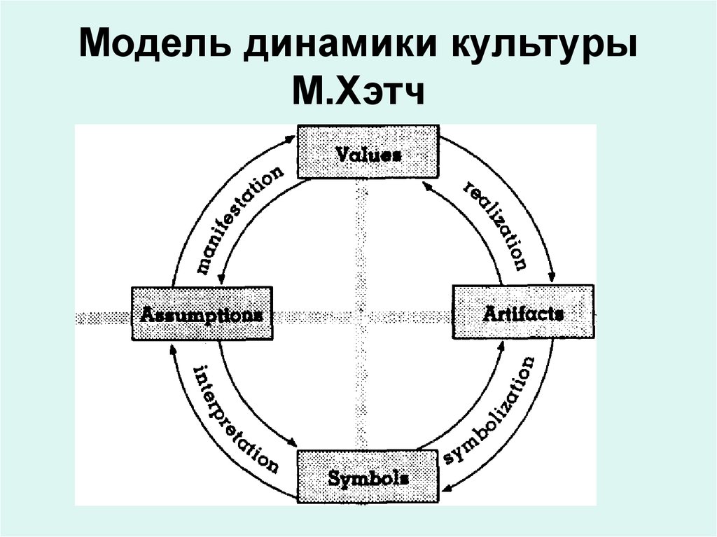 Концепции динамики культуры