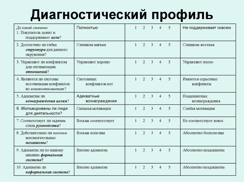 Диагностика практики. Диагностический профиль. Диагностический профиль статуса питания. Диагностический профиль на примере организации. Диагностика профильного класса.