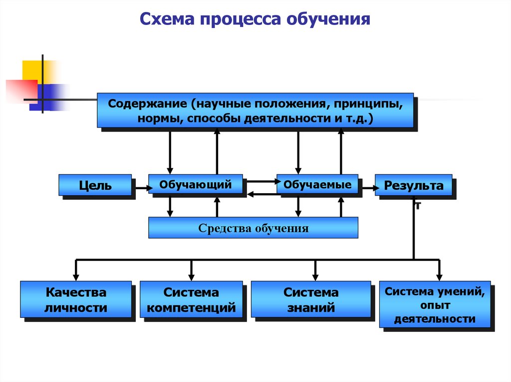 Какой процесс современной. Схема процесса обучения. Сущность процесса обучения схема. Процессы преподавания схема. Сущность процесса обучения в виде системы.