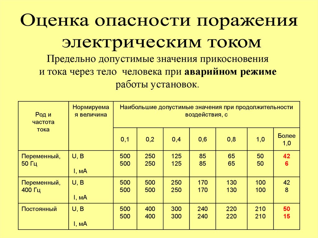 Допустимое значение напряжения прикосновения