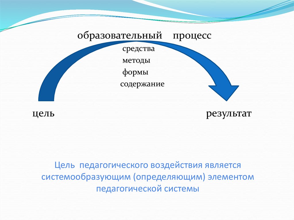 Цель результат. Цели педагогического воздействия. Цели воздействия в педагогике. Цели педагогического воздействия на уроке:. Цель как компонент педагогической деятельности.