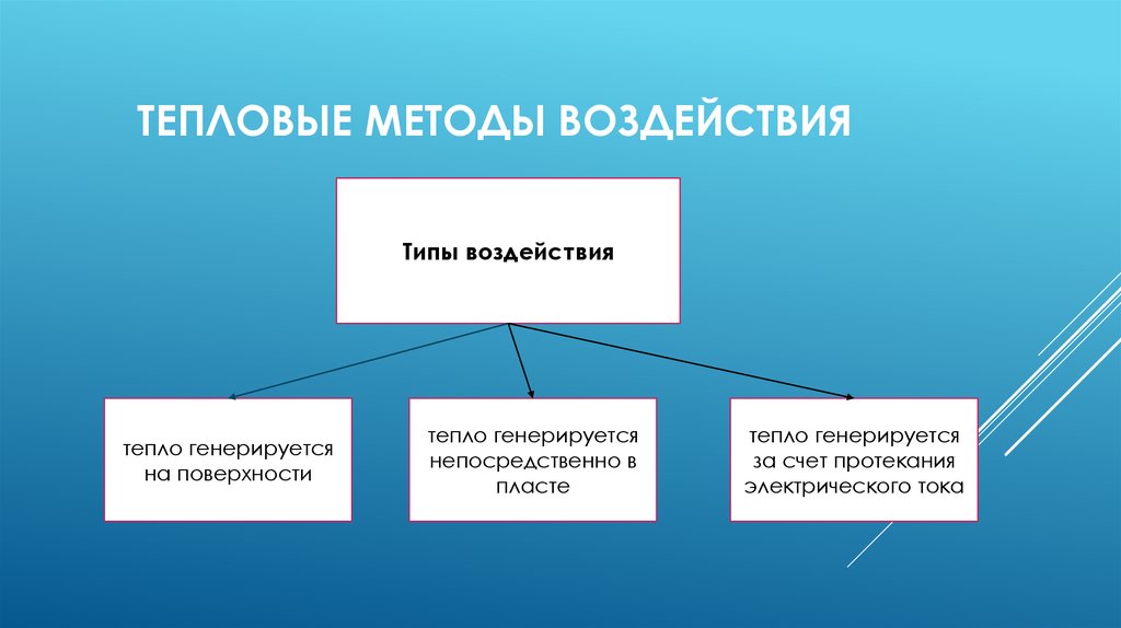 Способ тепловой. Тепловые методы. Тепловые методы воздействия на пласт. Метод термического воздействия. Тепловым методам воздействия.