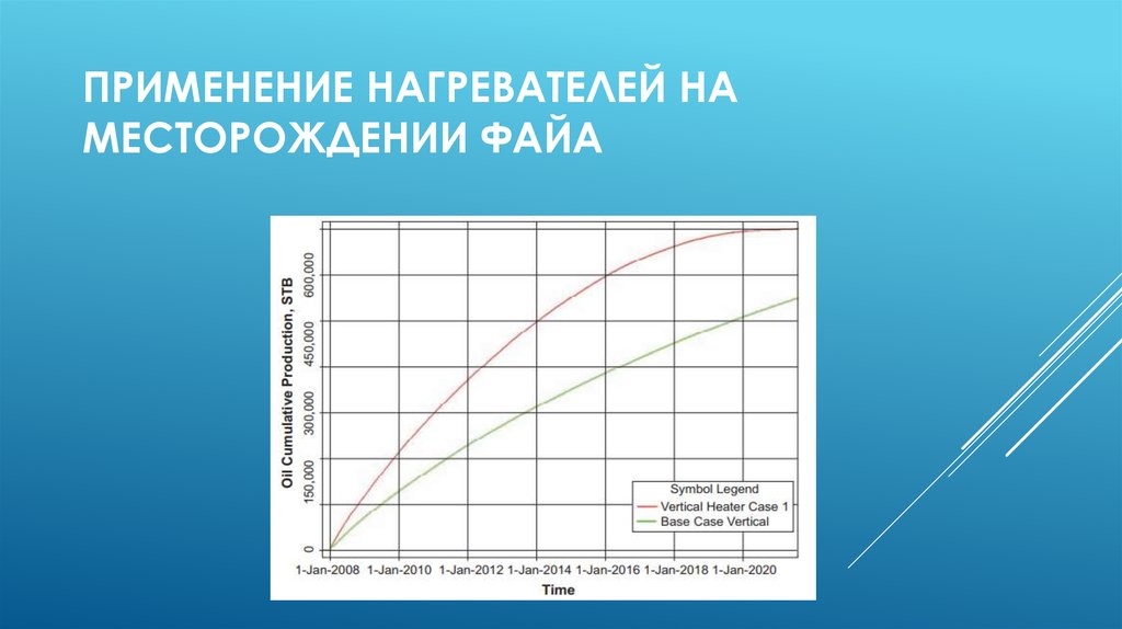 Применение нагревателей на месторождении файа