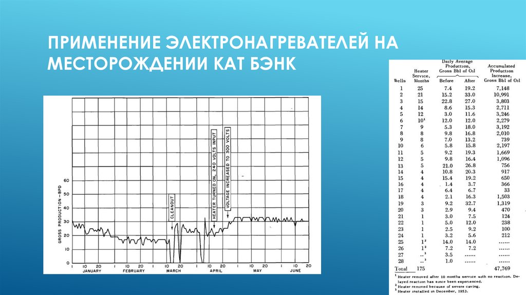 Применение электронагревателей на месторождении кат бэнк