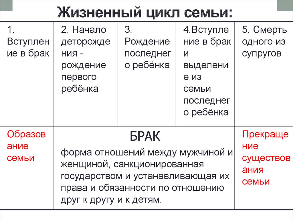 Жизненный цикл семьи презентация