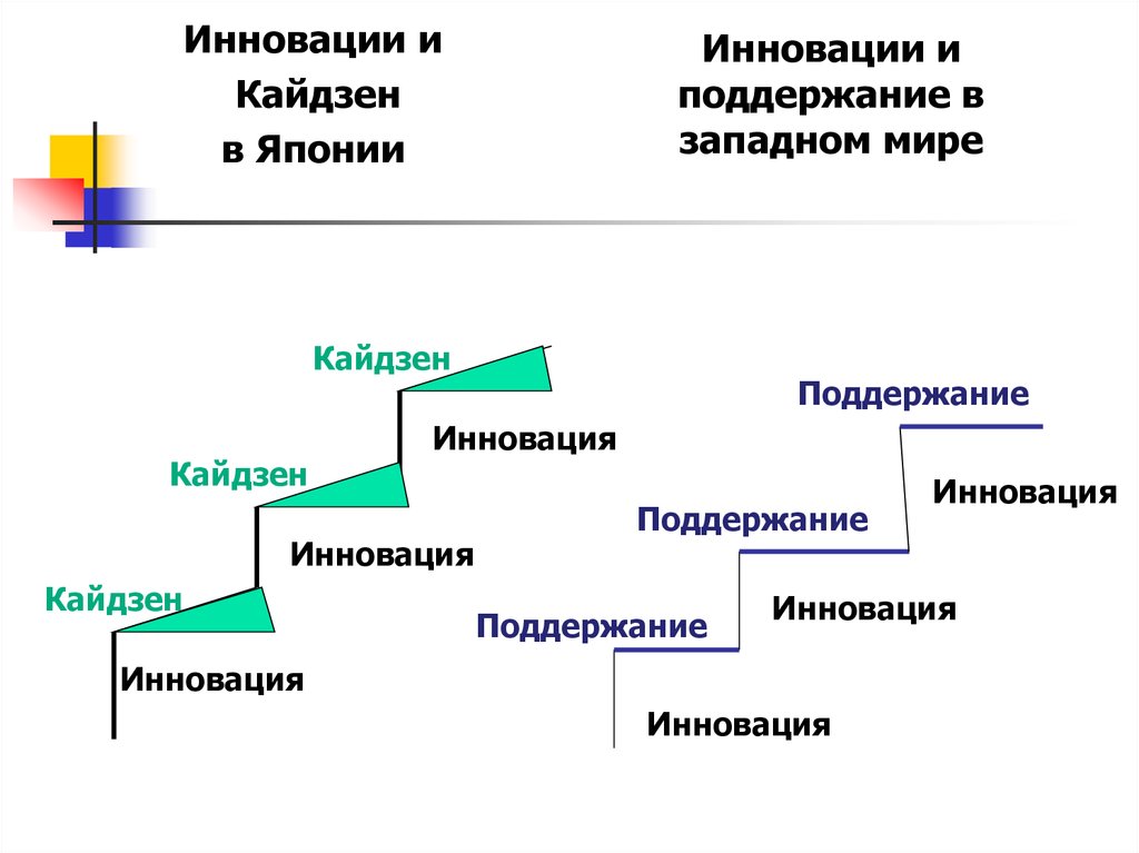 Инструменты кайдзен