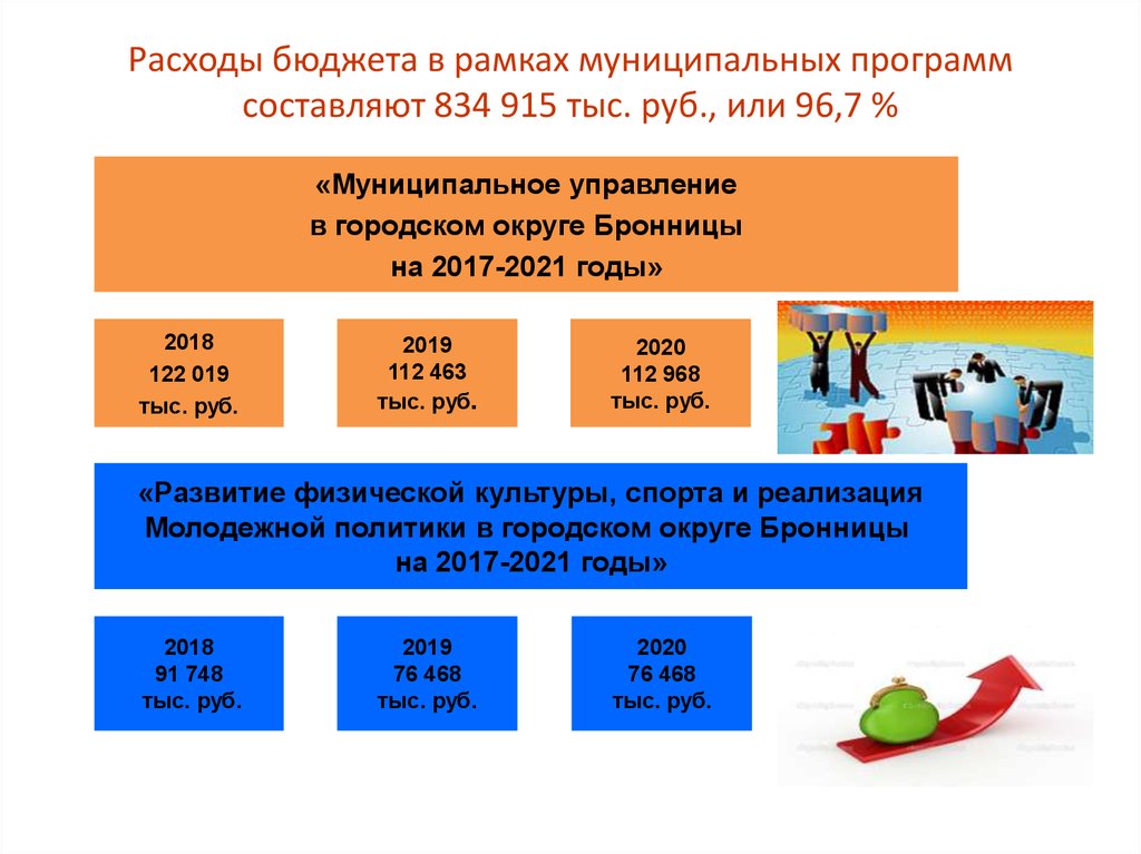Расходы бюджета в рамках муниципальных программ составляют 834 915 тыс. руб., или 96,7 %