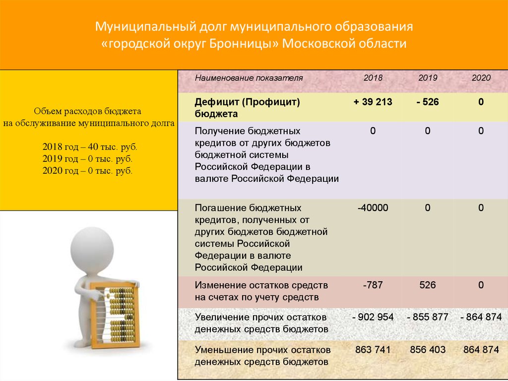 Бюджеты городских округов. Расходы на обслуживание муниципального долга. Бюджеты городов 2021. Предельный объем расходов на обслуживание муниципального долга.