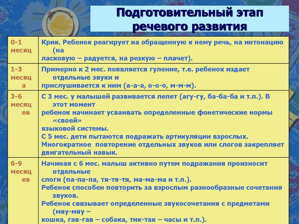 Возраст формирования речи. Первый этап развития речи. Этапы развития речи у детей таблица. Развитие речи этапы формирования речи. Периоды формирования речи у детей.