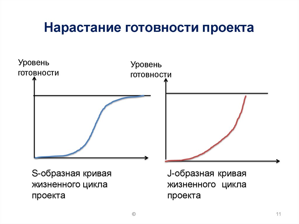 Процесс нарастания. Уровни готовности проекта. Нарастания готовности проекта. S образная кривая. S кривая затрат проекта.