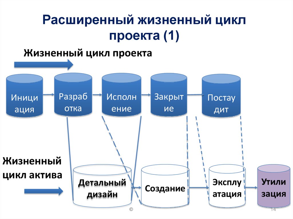 Функциональные области управления проектом включают в том числе