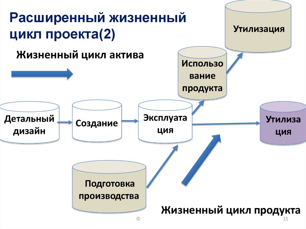 Функциональные области управления проектами