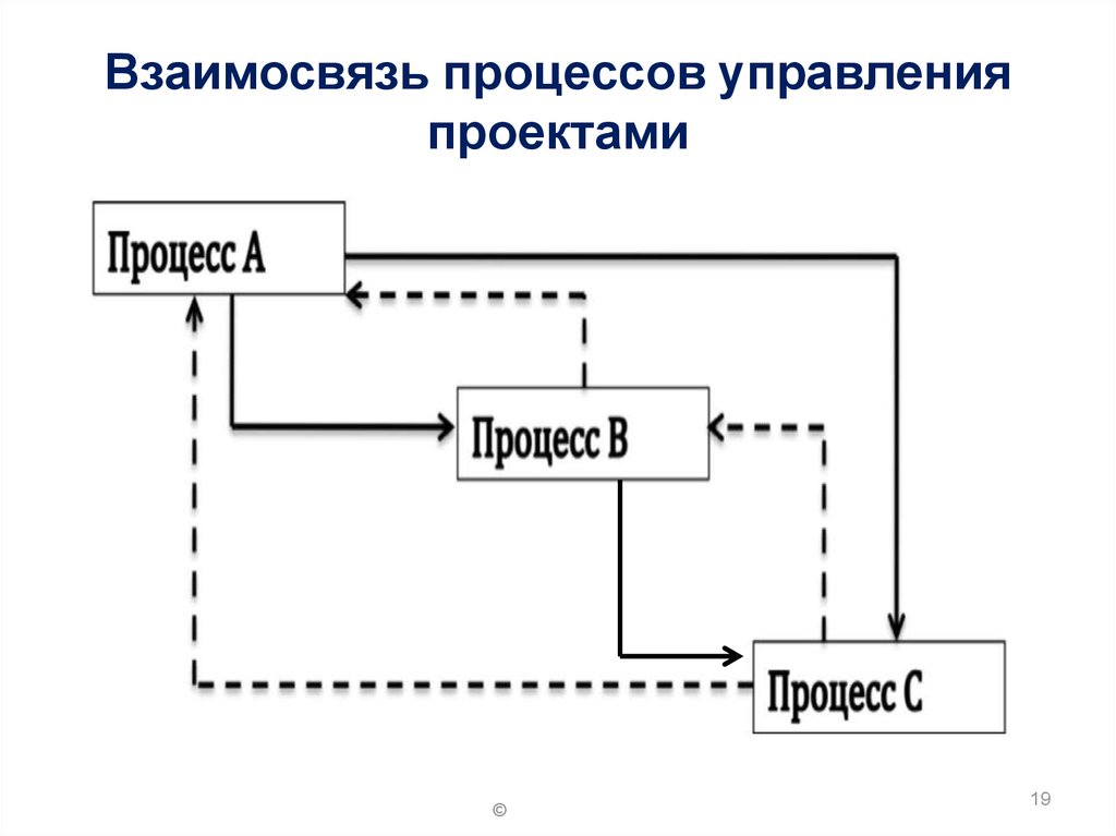 Взаимосвязанные процессы. Взаимосвязь процессов управления проектами. Взаимосвязи процессов управления. Взаимосвязь. Схема взаимосвязь управления проектами.