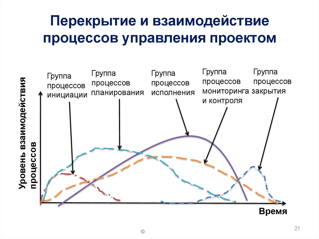 Общие взаимодействия процессов управления проектами