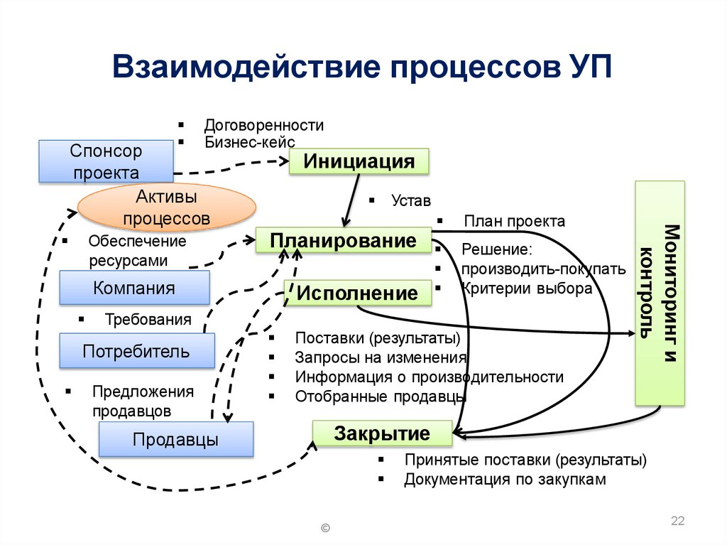 Виды взаимодействия процессов. Взаимодействие процессов в ОС. Схема взаимодействия процессов. Модель взаимодействия процессов. Процесс взаимодействия с потребителем.