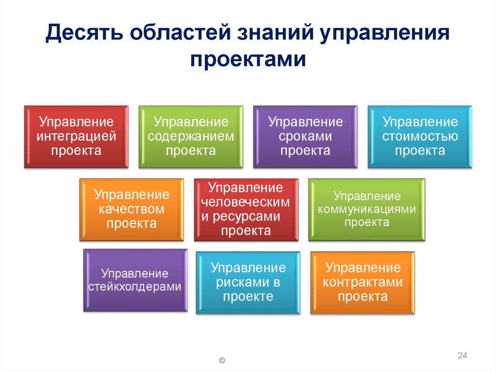 10 областей. Функциональные области управления проектами. 9 Областей знаний управления проектами. Области знаний управления проектом:. Функциональные области упрааления проекта.