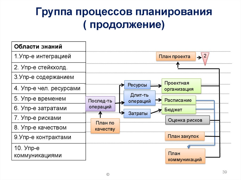 Разработка процесса планирования. Группа процессов планирования. Процессы планирования проекта схема. Пример процесса планирования. Группа процессов планирования проекта.