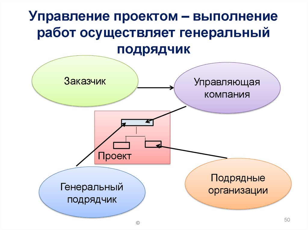 Функциональную область управления. Функции генподрядчика. Выполнение проекта.