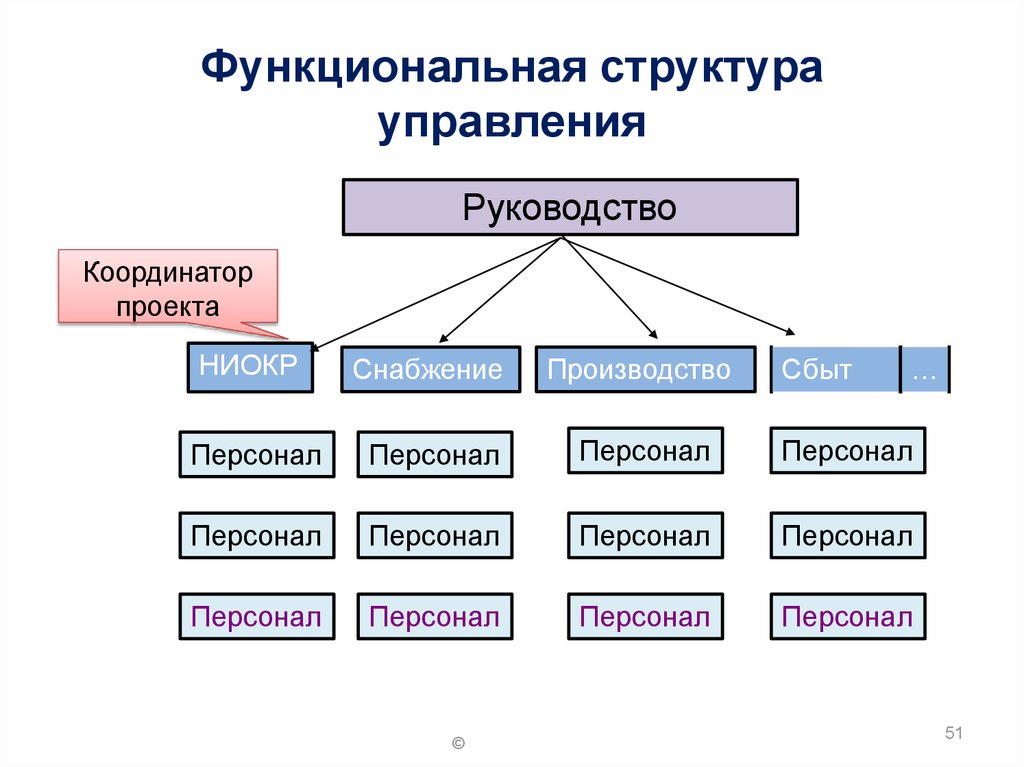 Функциональная структура проекта это