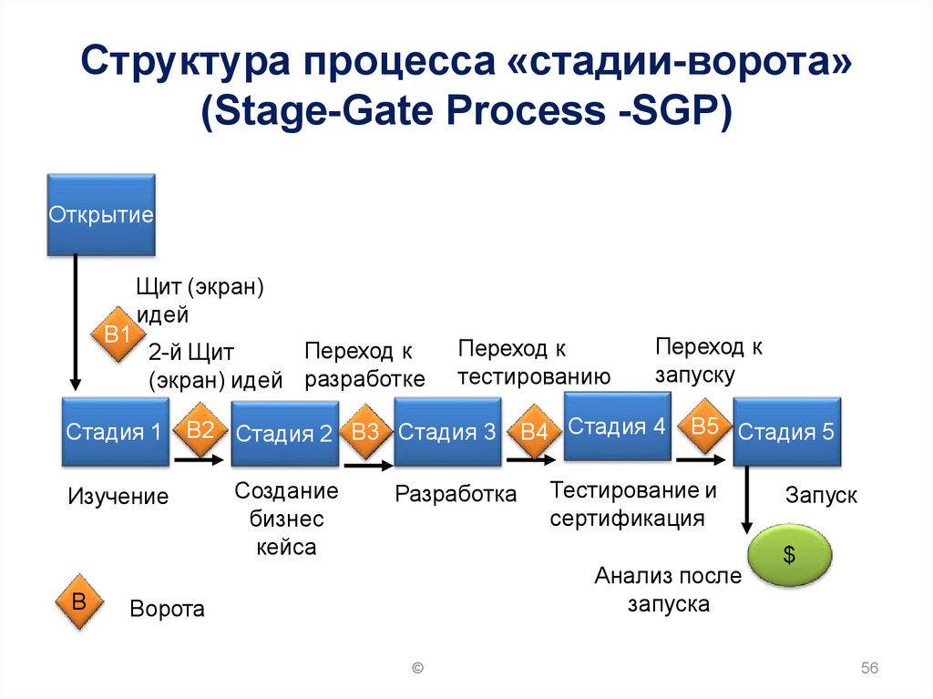 Stage gate подход к управлению проектами