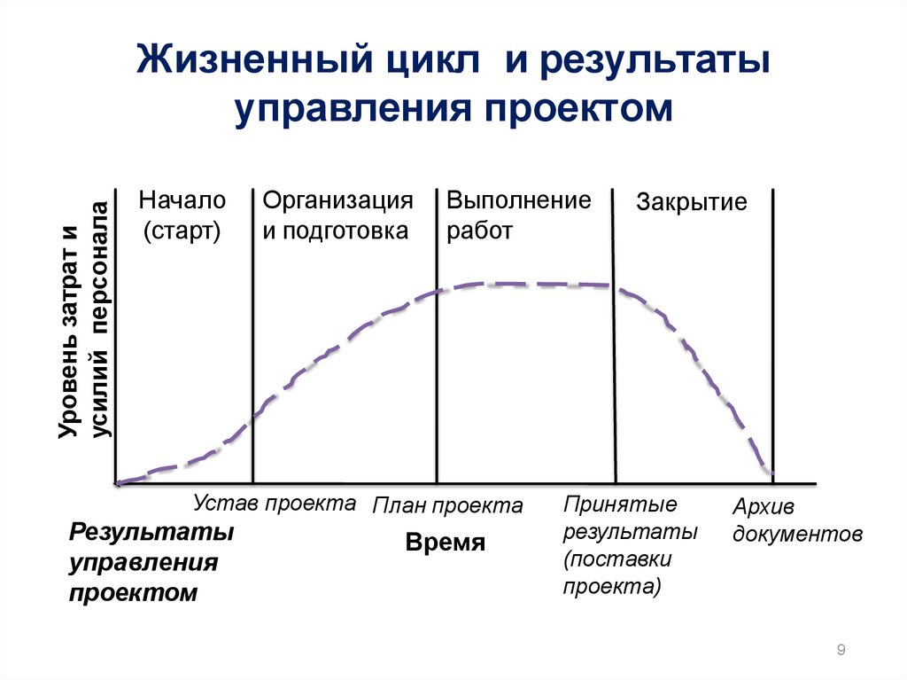 Типы жизненных циклов. Понятие и этапы жизненного цикла проекта.. Жизненный цикл проекта и его основные фазы, стадии, этапы. Жизненный цикл проекта фазы стадии этапы. Последовательность этапов жизненного цикла проекта.