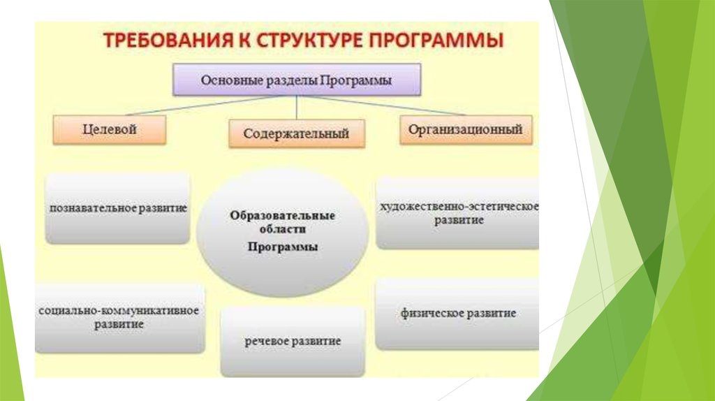 Основные разделы воспитательной программы