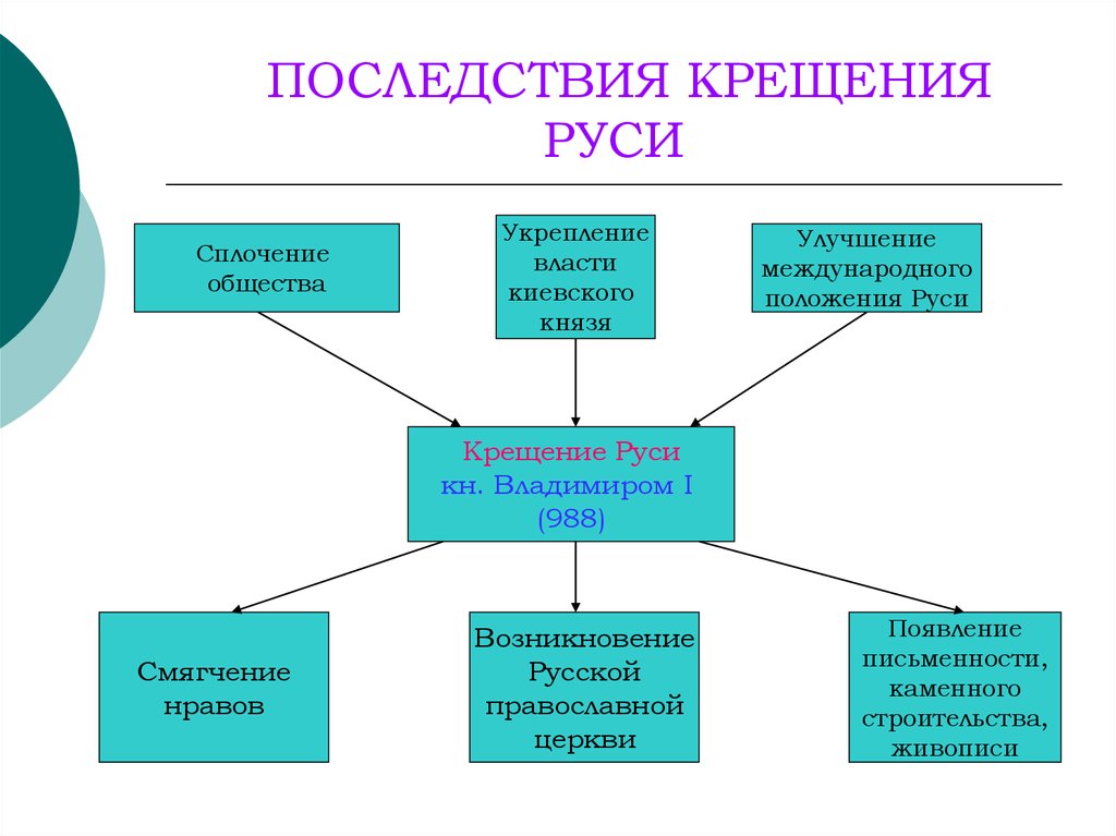 Ослабление церковного влияния на культуру называется. Последствия крещения Руси князем Владимиром. Последствия крещения Руси в 988. Последствия крещения Руси для князя. Политические последствия крещения Руси кратко.