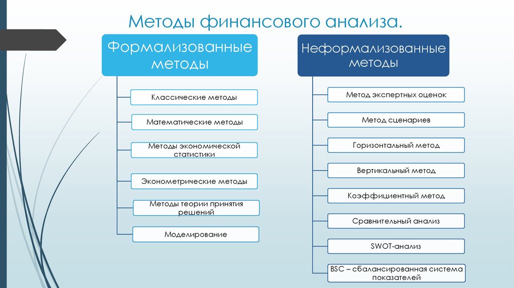 Методы финансового анализа. Методика финансового анализа финансовых организаций. К методам финансового анализа относят:. Основные методы проведения финансового анализа. Способы проведения финансового анализа.