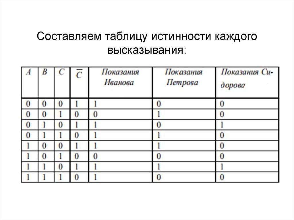 Составляем таблицу истинности каждого высказывания: