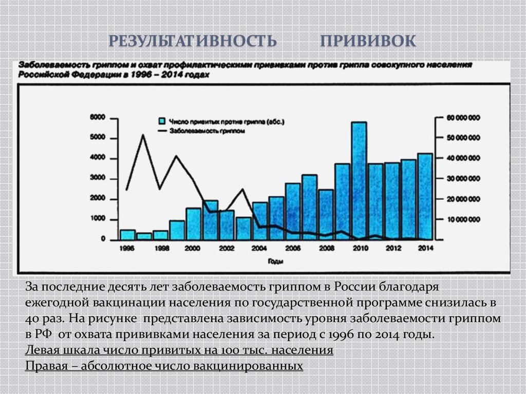 Грипп заболевшие количество. График заболеваемости после вакцинации. Статистика по вакцинации в России. Статистика смертности от прививок. Распространенность гриппа.