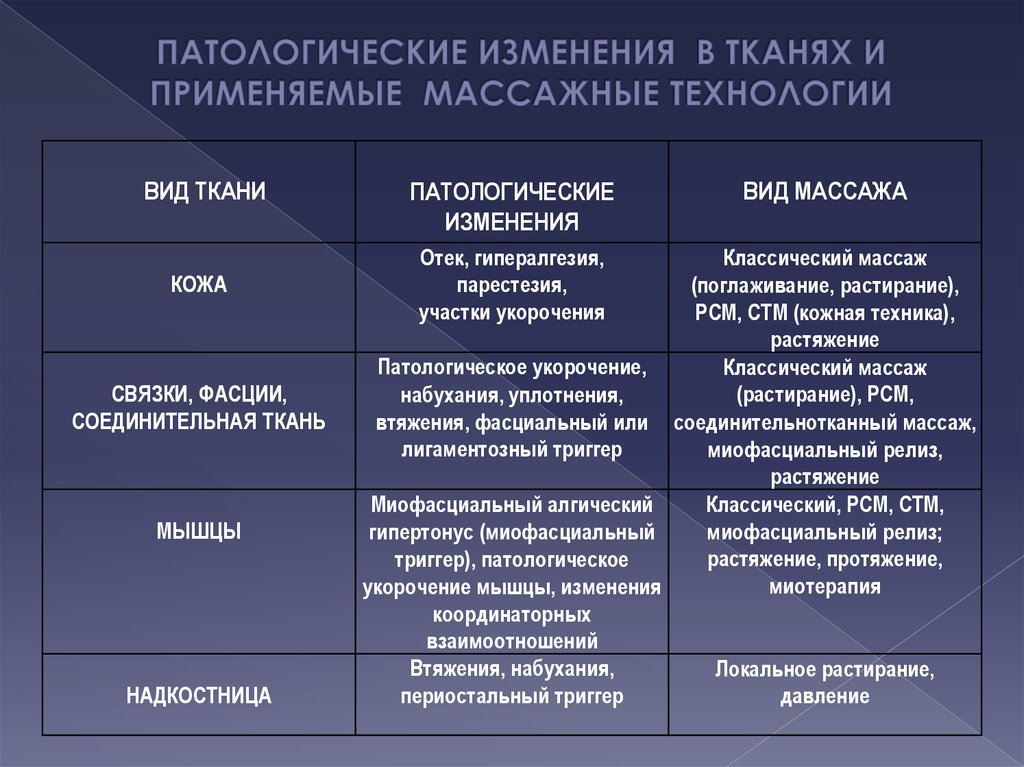 Изменения в тканях