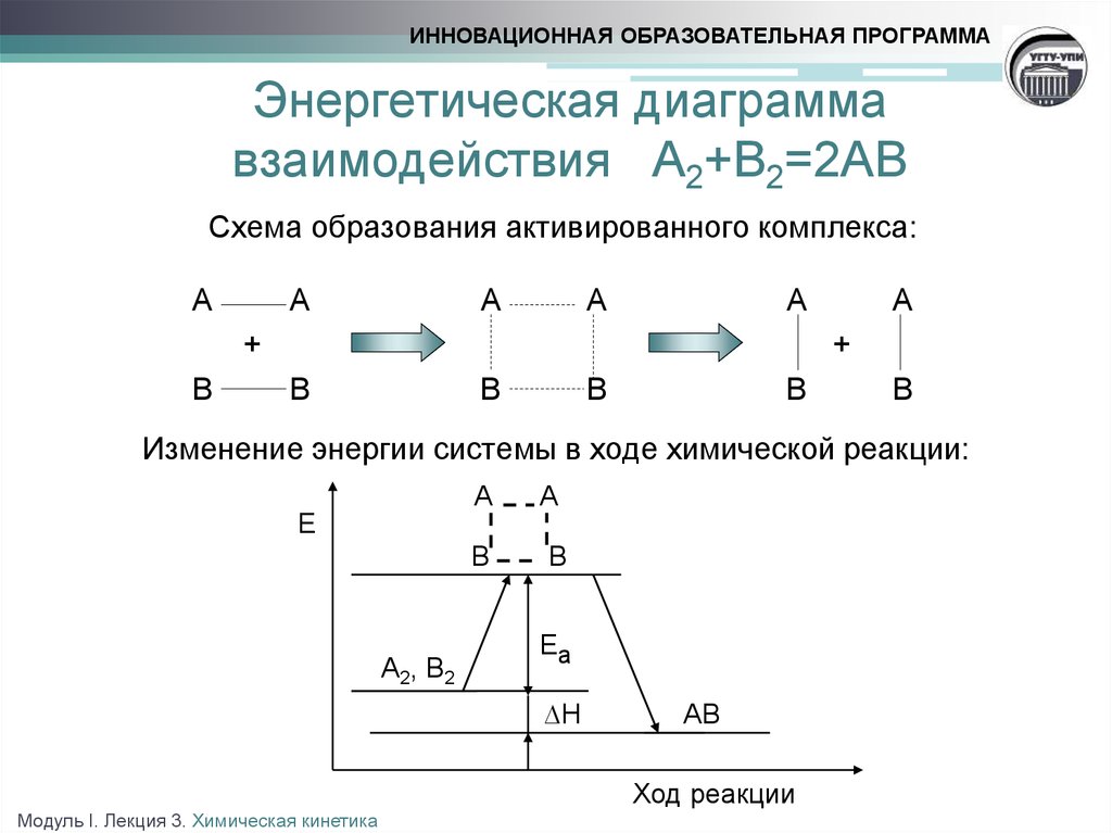 Энергетическая диаграмма взаимодействия А2+В2=2АВ