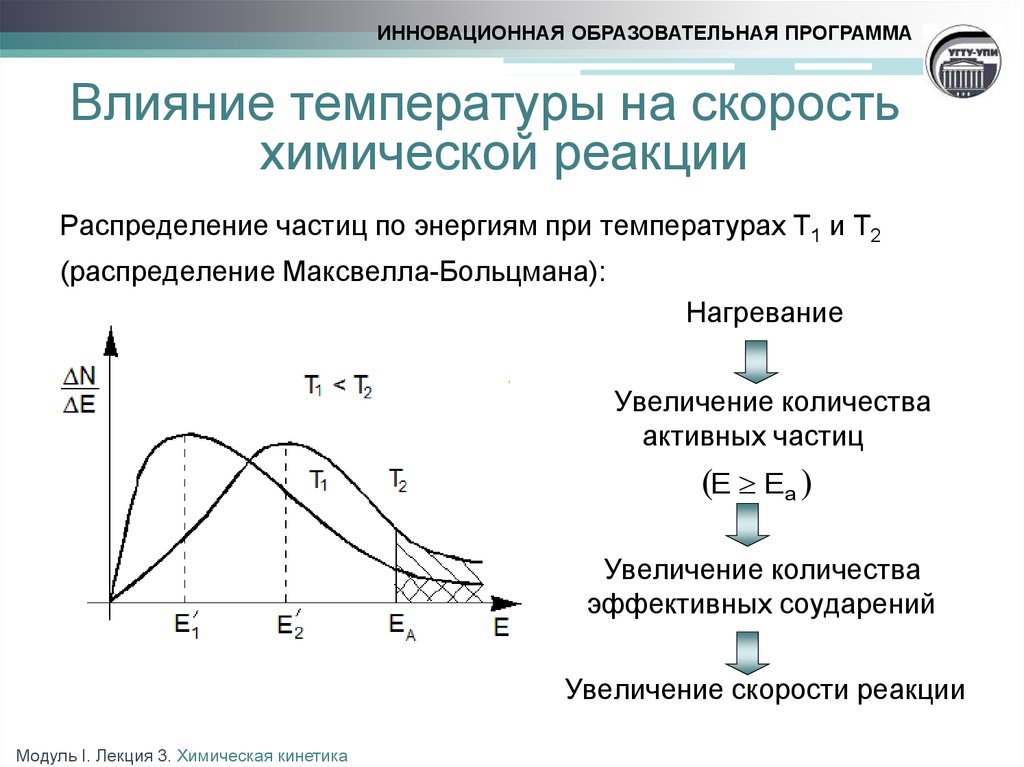 Влияние температуры на скорость химической реакции Распределение частиц по энергиям при температурах Т1 и Т2 (распределение
