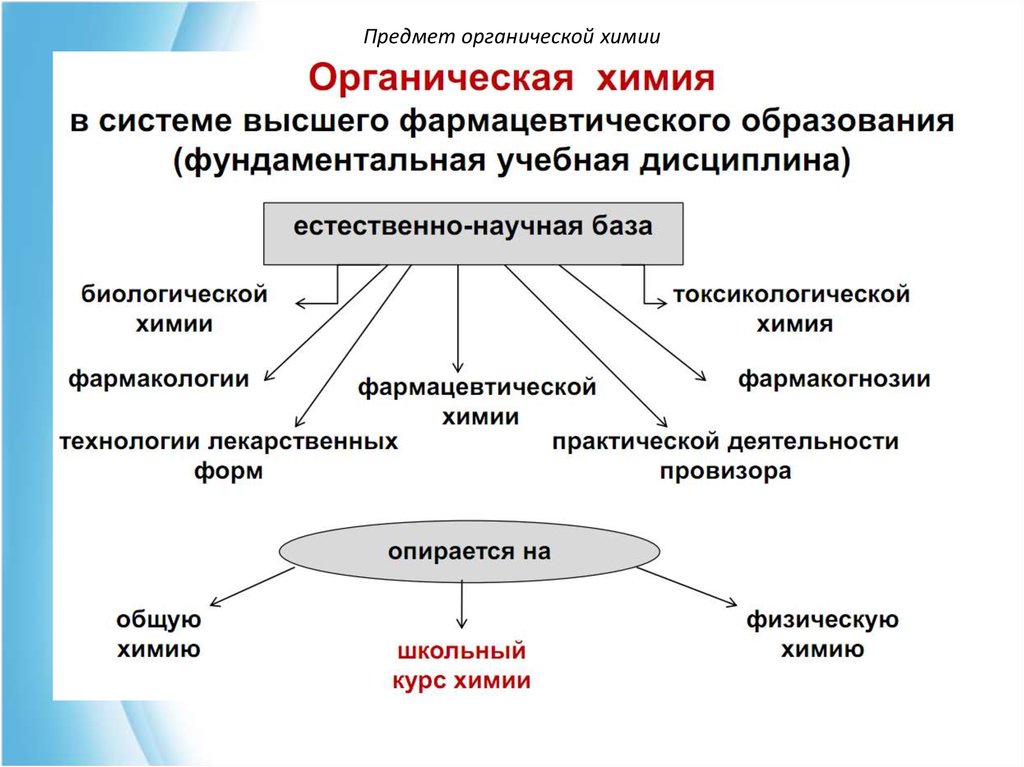 Предмет органической химии 10 класс презентация рудзитис