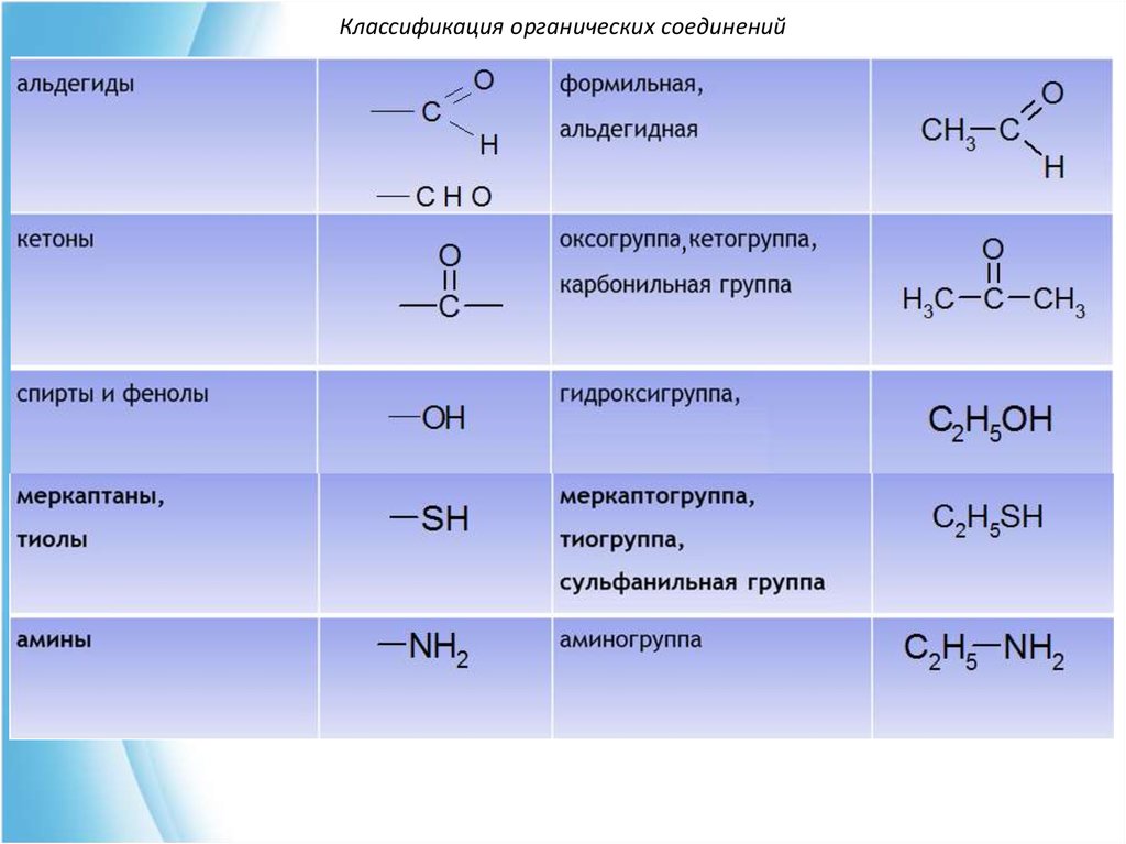 Группы природных органических веществ. Полярные органические соединения. Полярные в органике. Электронное строение органических соединений. Основы органических веществ.
