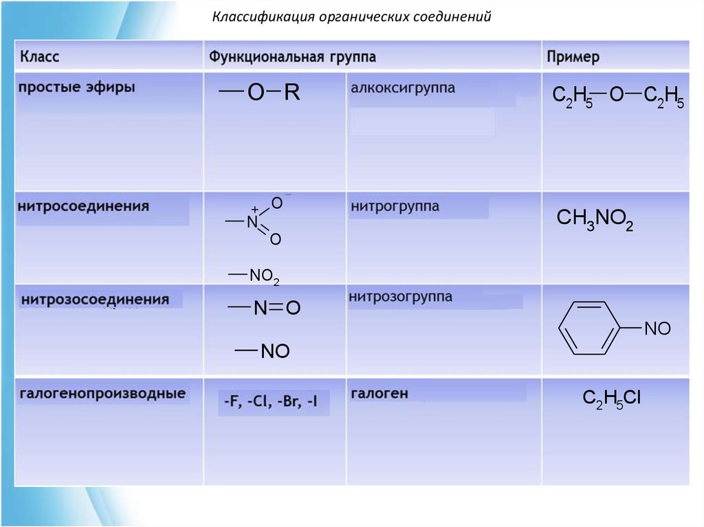 Перечислить функциональные группы. Функциональные группы органических соединений. Функциональная группа простых эфиров. Классификация органических соединений. Функциональные группы в органической химии.