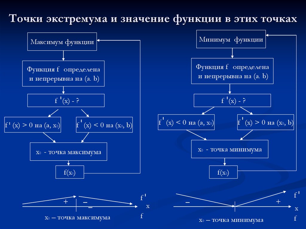 Экстремумы функции алгоритм