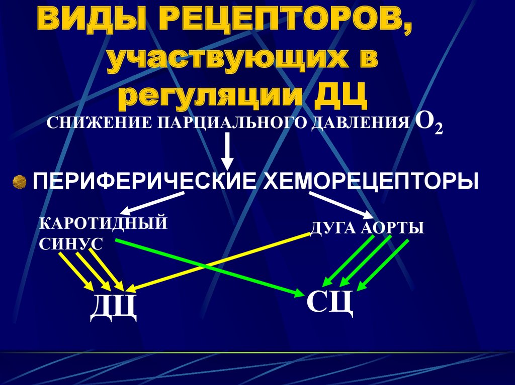 Типы рецепторов